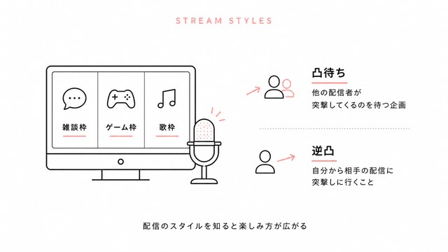 配信スタイルに関する用語