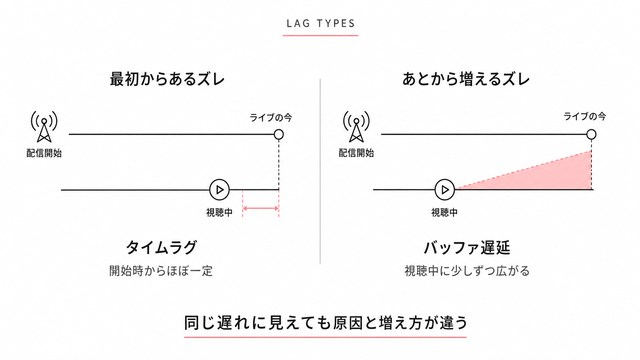 YouTubeライブ配信開始直後のタイムラグとは違う現象