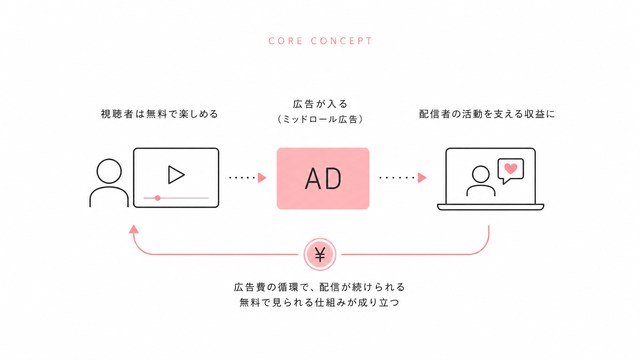 なぜYouTubeライブ配信中に広告が入るの？