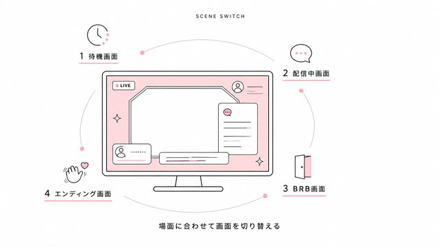 配信画面は4つの場面で切り替える