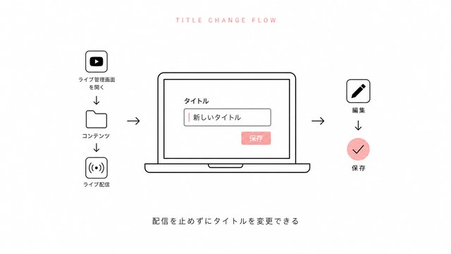 YouTube配信中にタイトルを変更する方法