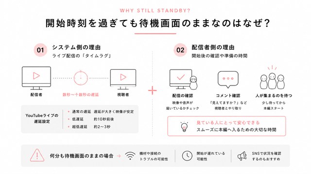 開始時刻を過ぎても待機画面のままなのはなぜ?