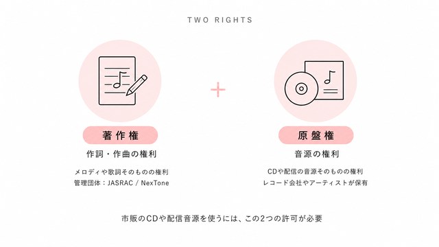 音楽には2つの権利がある