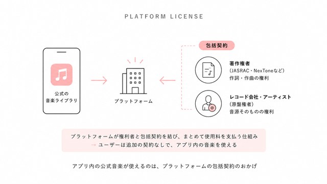 アプリ内の音楽は包括契約してるから使える