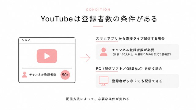 YouTubeの収益化の条件