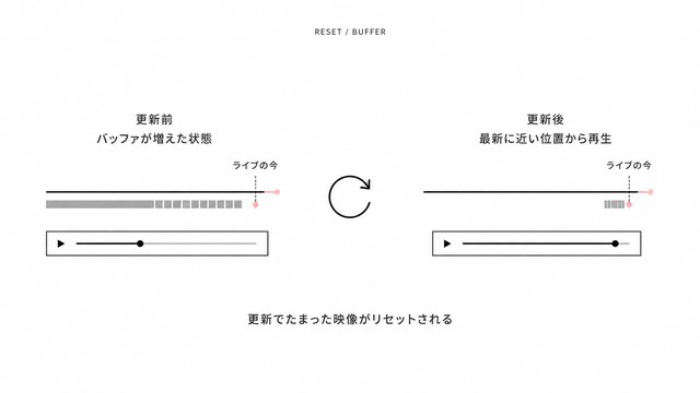 なぜ更新すると直るのか