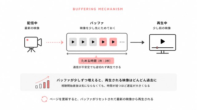 YouTubeライブ配信の時間が経つほど遅延が大きくなるのはなぜ?