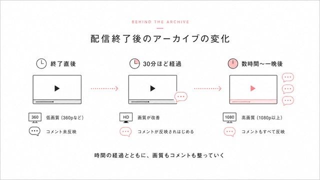 アーカイブはライブ配信終了直後から「ある」けれど「完成形」ではない