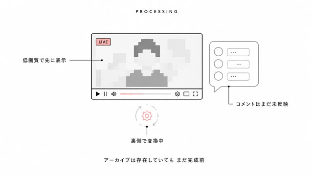 ライブ配信終了直後のアーカイブで起きていること