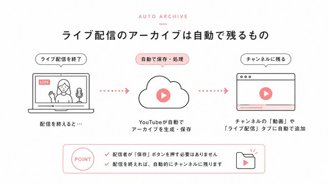 ライブ配信のアーカイブは自動で残るもの